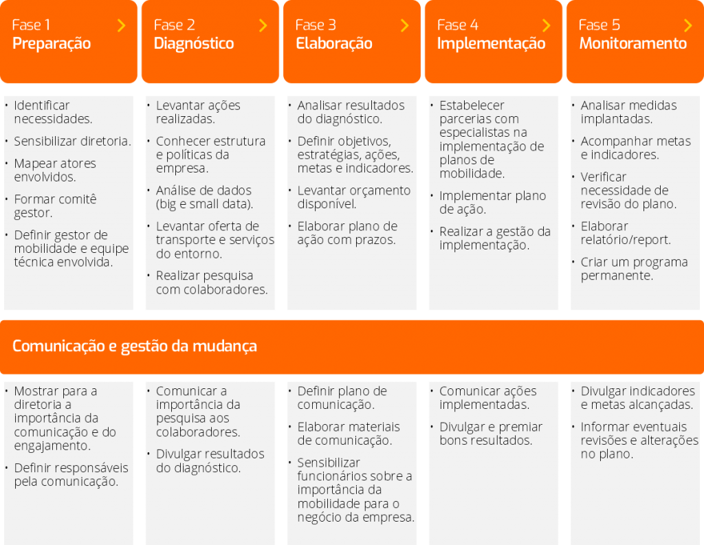 Quais são as fases de estruturação de um plano de mobilidade corporativa